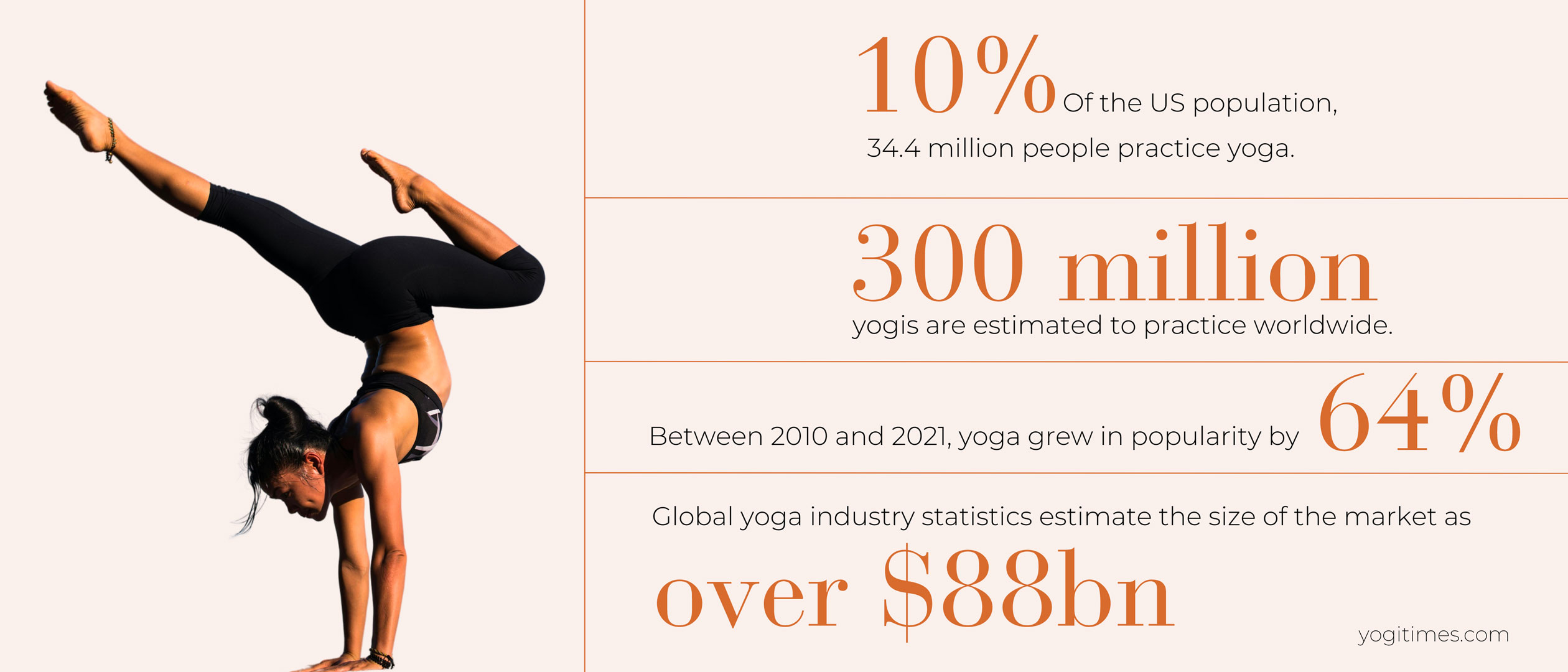 yoga statistics, how many people do yoga, how many people practice yoga, yoga in america, yoga popularity, yoga trends 2025, yoga demographics, global yoga participation, yoga market size 2025, yoga growth statistics, yoga usage in the US, yoga adoption by age, yoga industry insights, yoga wellness data, yoga for mental health statistics, yoga and stress data, yoga participation report, yoga in schools statistics, workplace yoga trends.