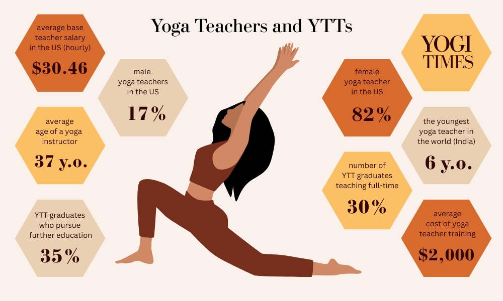 yoga statistics, how many people do yoga, how many people practice yoga, yoga in america, yoga popularity, yoga trends 2025, yoga demographics, global yoga participation, yoga market size 2025, yoga growth statistics, yoga usage in the US, yoga adoption by age, yoga industry insights, yoga wellness data, yoga for mental health statistics, yoga and stress data, yoga participation report, yoga in schools statistics, workplace yoga trends.